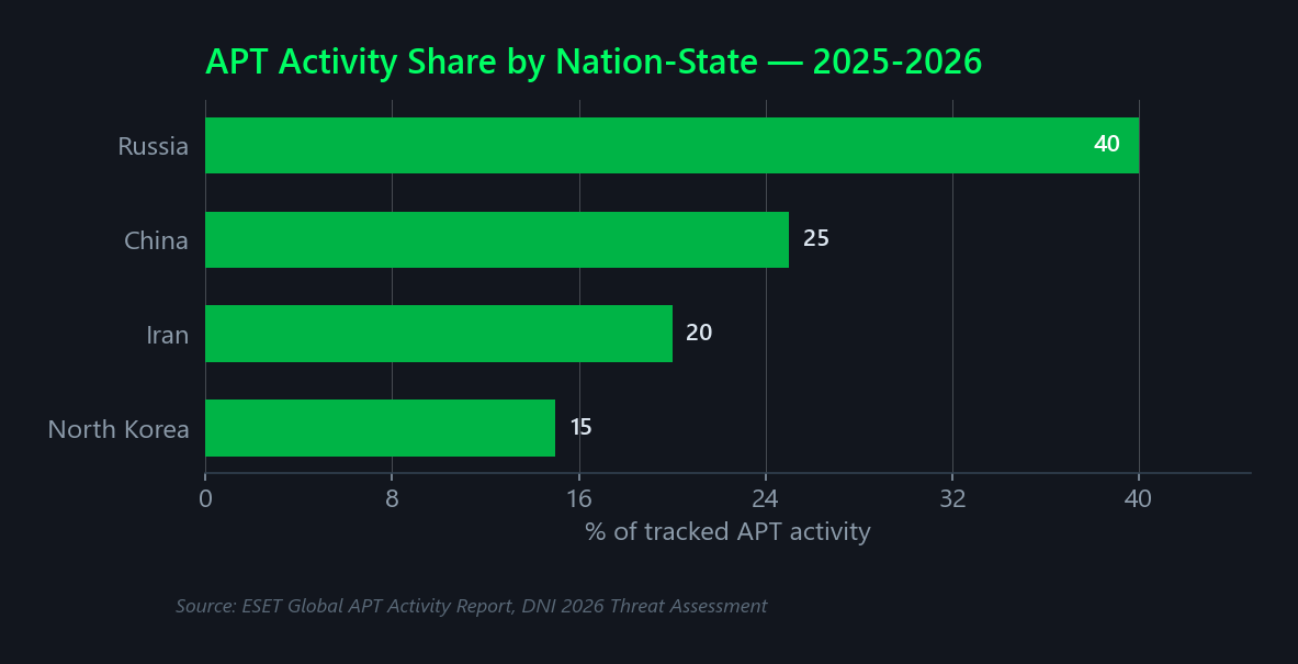 Bar chart showing APT activity share by nation-state: Russia 40%, China 25%, Iran 20%, North Korea 15%