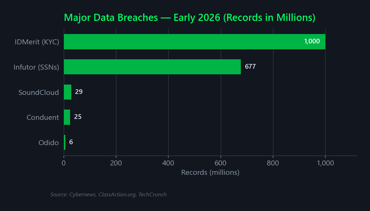 Bar chart showing major data breaches in early 2026: IDMerit 1 billion, Infutor 677 million, SoundCloud 29 million, Conduent 25 million, Odido 6.2 million records